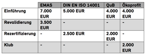 OmniCert Übersicht der Förderungen des BUMAP Programmes