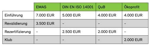 Grafik zur Uebersicht der Foerderungen bei Umweltmanagementsystemen und -programmen