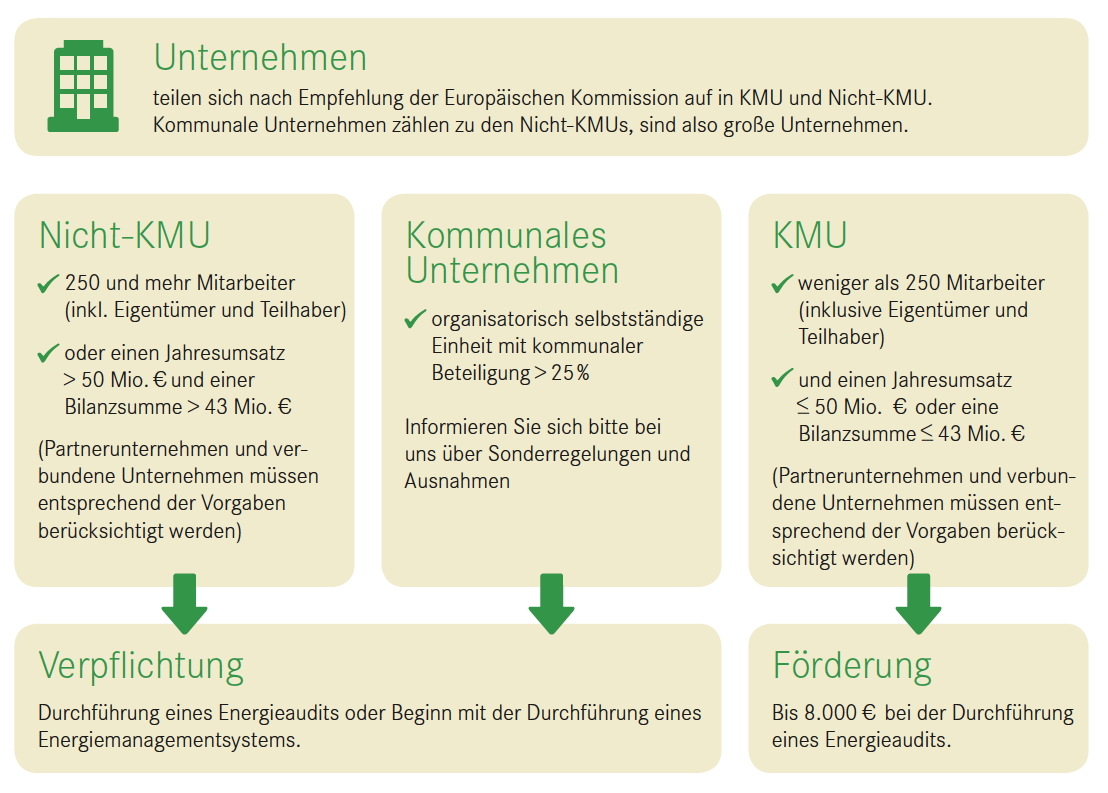 Die Grafik zeigt die Einordnung von Unternehmen KMU in Nicht-KMU Grafik Einordnung Unternehmen KMU Nicht-KMU