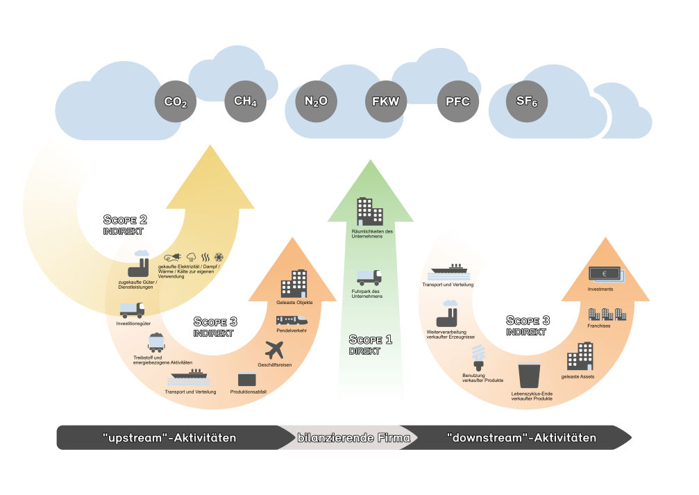 GHG Klimabilanz Grafik von OmniCert