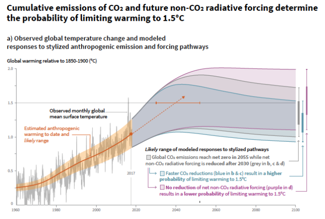 Messwerte, Trends und Szenarien des IPCC zum 1.5°C Ziel
