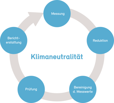 Kreislauf der fünf Schritte zur Klimaneutralität – Messung, Reduktion, Bereinigung der Messwerte, Prüfung, Berichterstattung