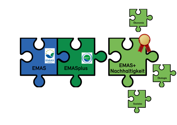 Das neue Managementsystem EMAS+Nachhaltigkeit setzt sich aus Umwelt-, wirtschaftlichen und sozialen Aspekten zusammen.