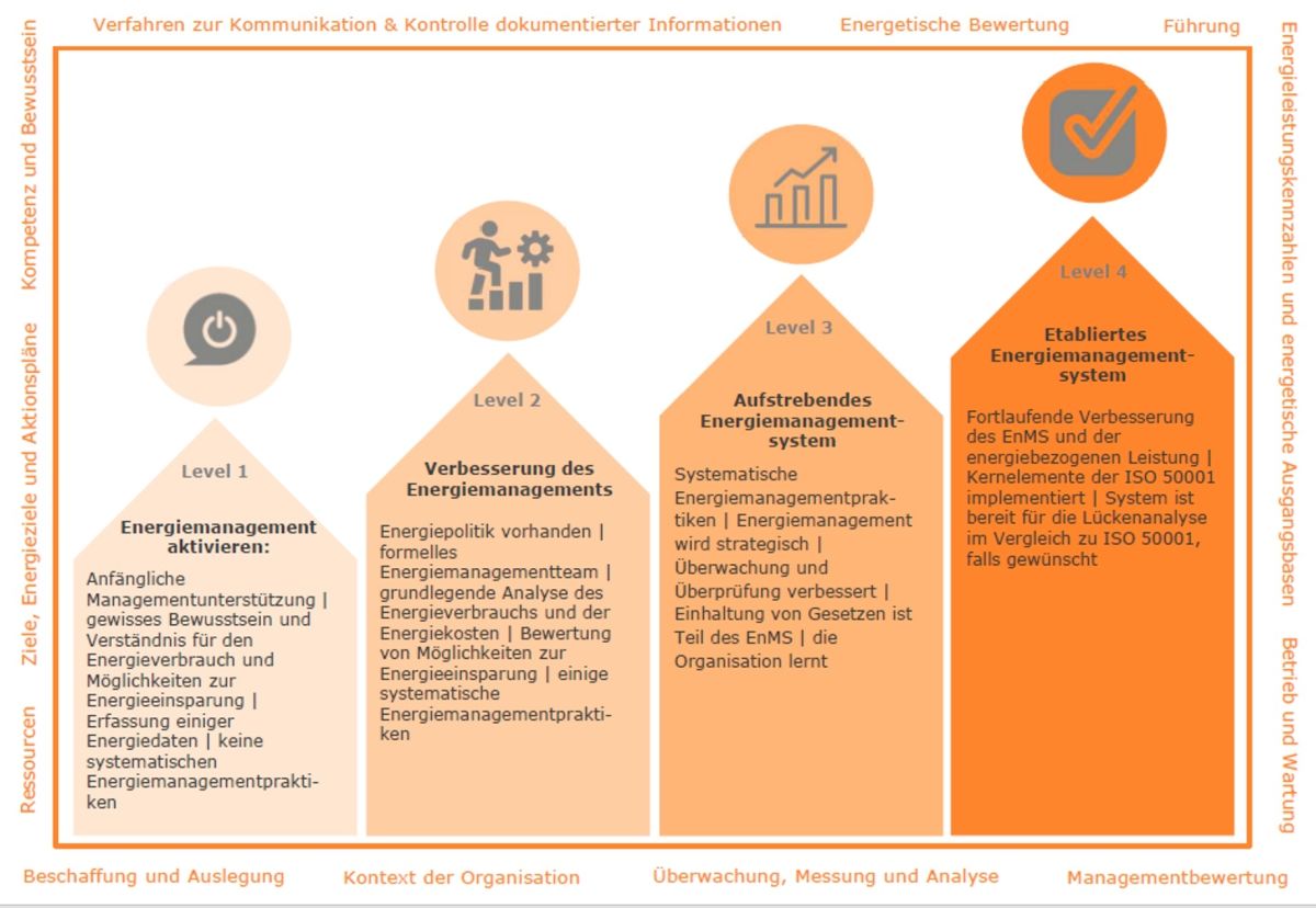 Verfahren der ISO 50005