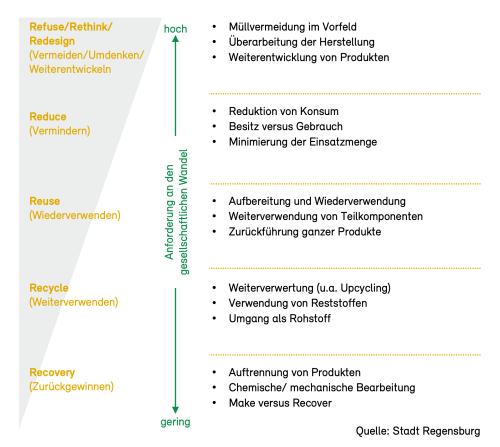 Die Stufen von Zero Waste im Überblick.