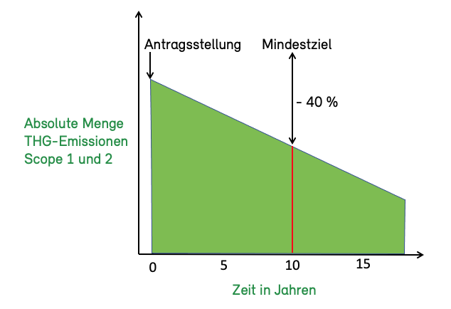 Anforderungen an das Transformationskonzept